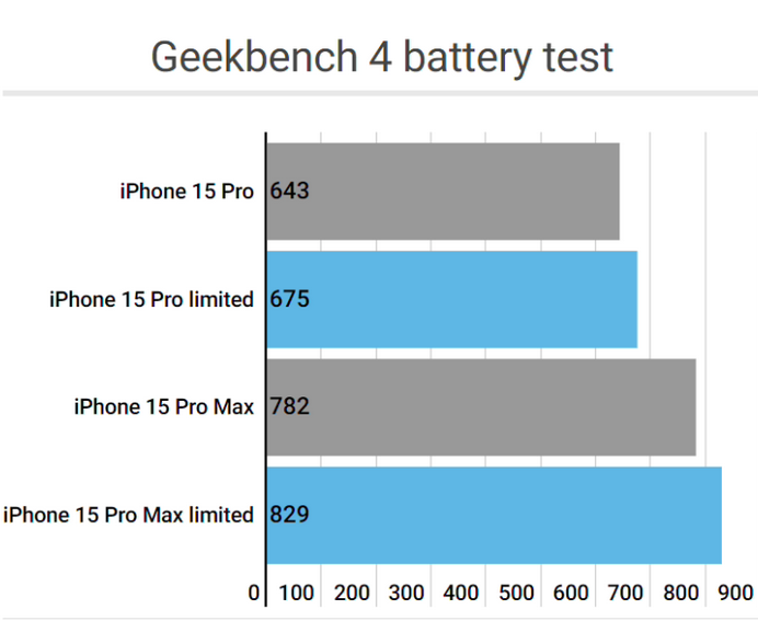 石首apple维修站iPhone15Pro的ProMotion高刷功能耗电吗