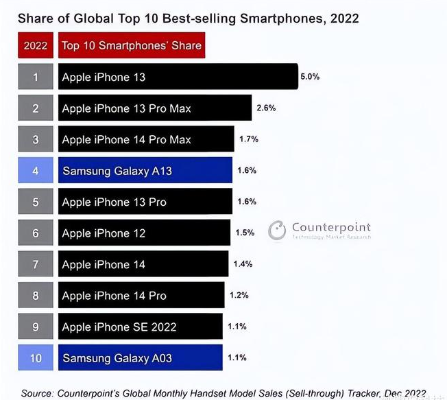 石首苹果维修分享:为什么iPhone14的销量不如iPhone13? 