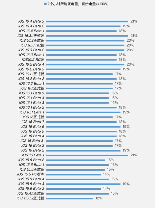 石首苹果手机维修分享iOS 16.4 Beta 3续航跑分等测试结果汇总 