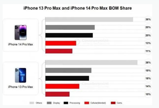 石首苹果手机维修分享iPhone 14 Pro的成本和利润 