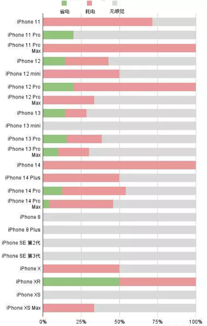 石首苹果手机维修分享iOS16.2太耗电怎么办？iOS16.2续航不好可以降级吗？ 