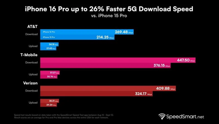 石首苹果手机维修分享iPhone 16 Pro 系列的 5G 速度 