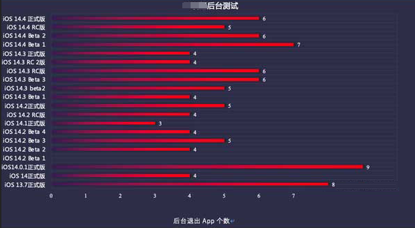 石首苹果手机维修分享iOS14.5beta1续航怎么样 