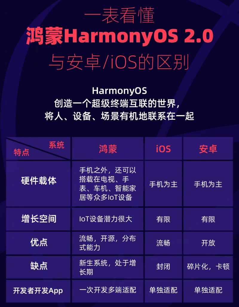 石首苹果手机维修分享华为鸿蒙 OS 与安卓以及 iOS 都有什么区别 