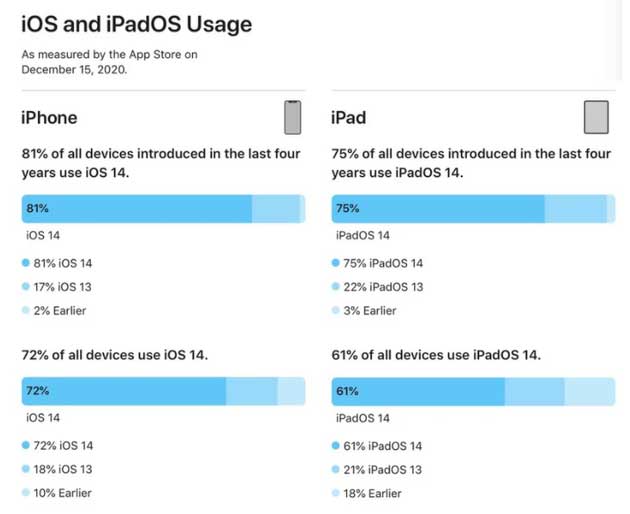 石首苹果手机维修分享有多少用户更新了 iOS 14 