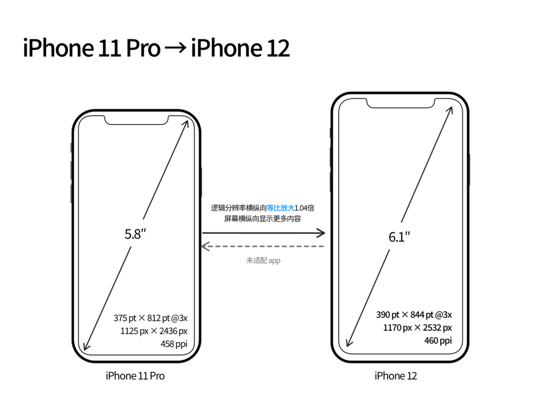 石首苹果手机维修分享iPhone 12 mini 和 iPhone 12 Pro 的尺寸变化会改变显示内容吗 